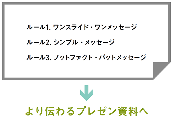 わかりやすいプレゼンスライドの作り方 簡単に見やすいパワポ資料の構成とは いちばんやさしい資料作成 プレゼンの教本 全10回 Web担当者forum