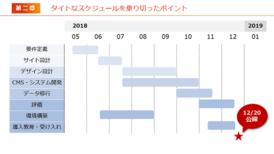 わずか8か月でcmsごとサイトリニューアルした大和投資信託 成功秘訣 と 運用改善 の取り組み レポート Web担当者forumミーティング 19 Spring Web担当者forum