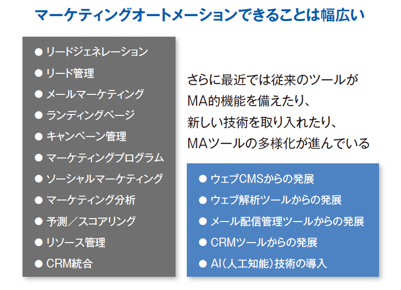 マーケティングオートメーションとは Ma選定のポイントを解説 失敗しない マーケティングオートメーション活用の基礎 Web担当者forum