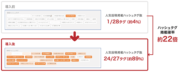 Instagramのリーチ数を増やす タグ映え がアップデート 発見 入りするための 2つの最適化 Web担当者forum