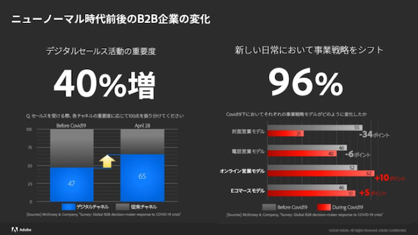 デジタルセールス活動の重要度が40%も向上