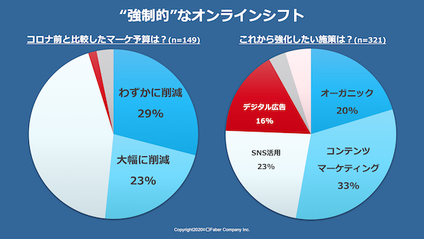 強制的なオンラインシフト