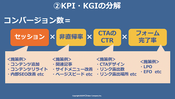 KPI・KGIの分解