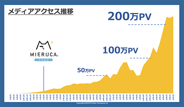 現在200万PV