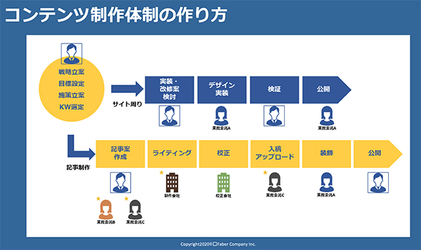 社外リソースもフル活用したコンテンツ制作体制