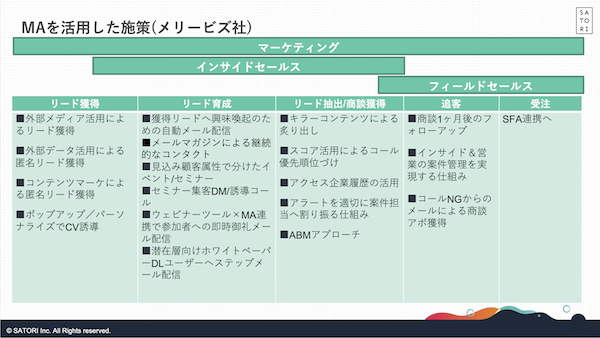 メリービズの「SATORI」活用フロー