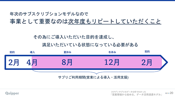 スタディサプリの事例に学ぶ データ活用 を社内へ浸透するためのui Ux改善法 レポート デジタルマーケターズサミット2020 Summer Web担当者forum