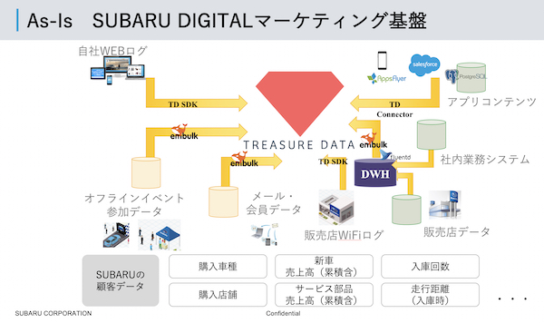 従来のSUBARUデジタルマーケティング基盤