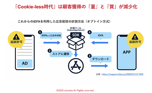 Cookie規制の影響