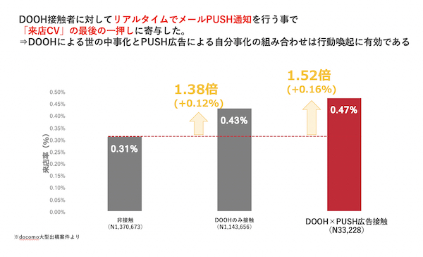 屋外広告×PUSHで行動変容スコアが増加