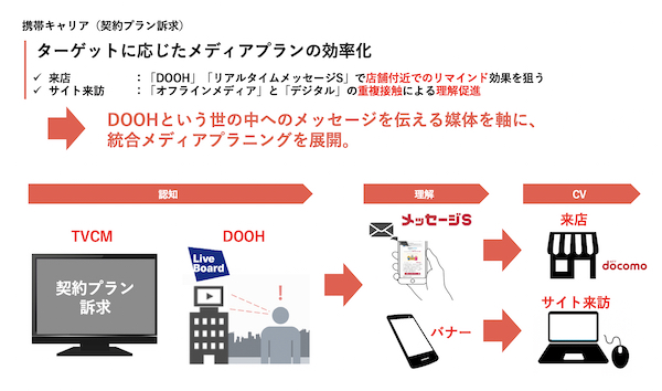 ターゲットに応じたメディアプランの効率化