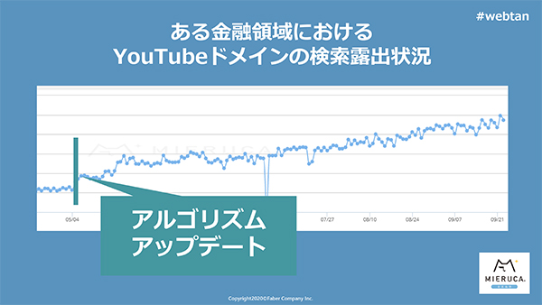 ある金融領域におけるYouTubeドメインの検索露出状況