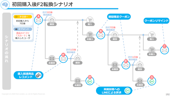 テンプレートを使ったシナリオの一例