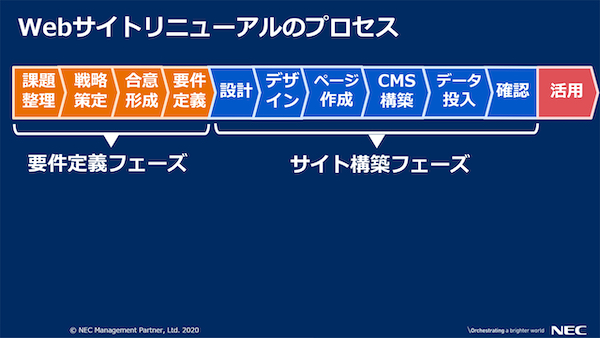 サイトリニューアルのプロセス