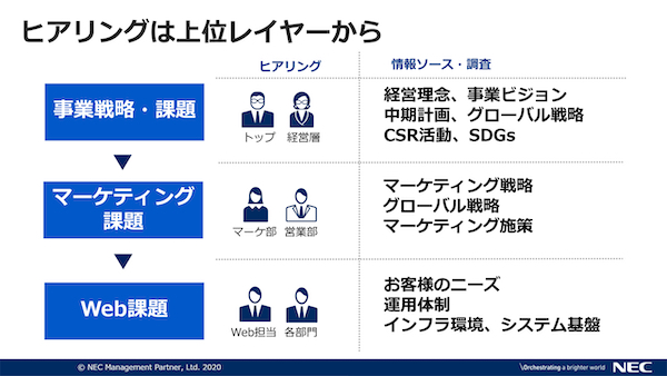 ヒアリングは上位レイヤーから