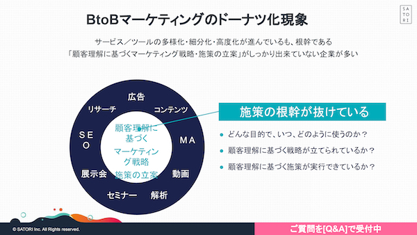 B2Bマーケティングの“ドーナツ化現象”