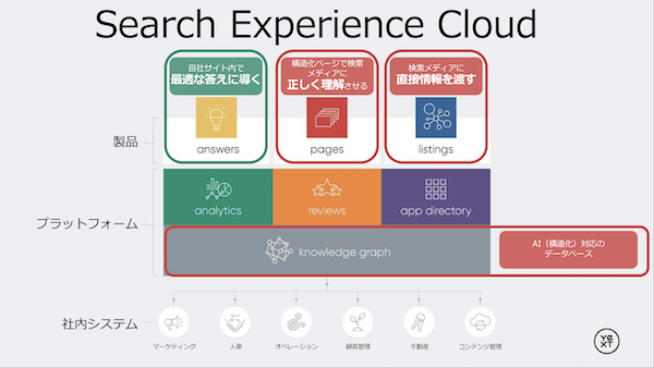 Search Experience Cloud