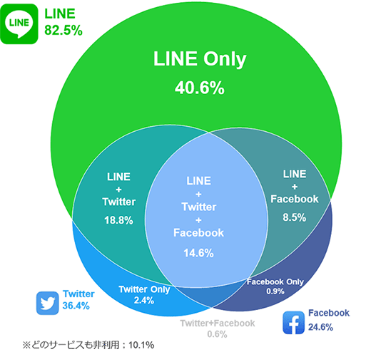 Lineの利用者 普及率は 他snsユーザー数や人口と比べた Web担当者forum