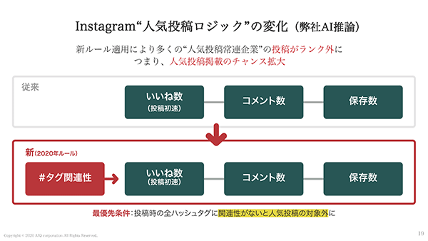 ロジックの変化