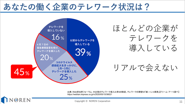 企業のテレワーク状況