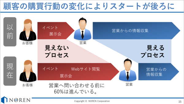 顧客の行動変化