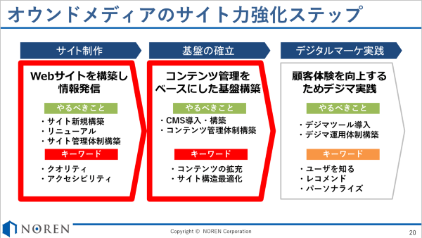 サイト力強化