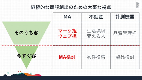 「今すぐ客」に育成