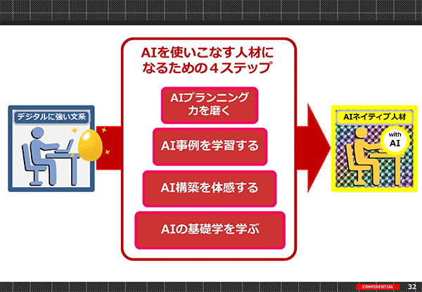 Ai活用でマーケティングはどう変化する Aiを学ぶ4ステップと8種類の活用例 レポート Web担当者forumミーティング Spring Web担当者forum