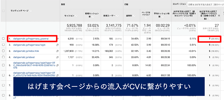 デイリーポータルZの有料会員が増えないのはなぜ？ CVが取れない理由を