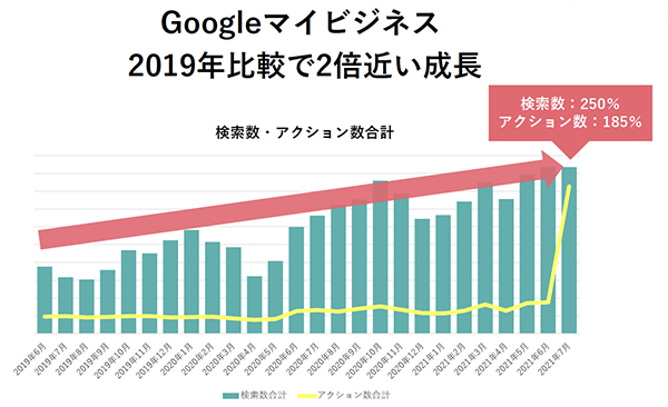 緊急事態宣言発令後も成長を続けるGoogleマイビジネス