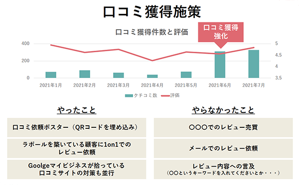 獲得強化の施策により口コミ数は大幅に増加した