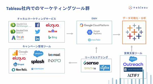 Tableau社内で使用されているマーケティングツール群