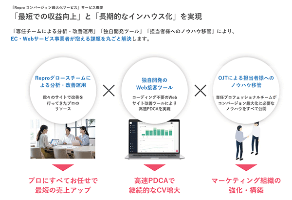 Reproの提供する「コンバージョン最大化サービス」