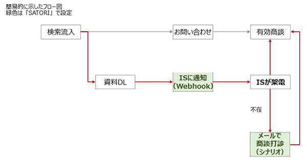 「SATORI」のWebhook機能を活用した資料ダウンロードからの簡易フロー図