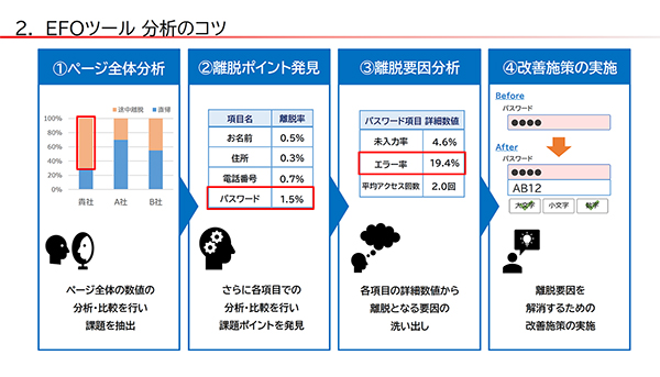 EFOツールを使った4ステップの分析