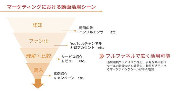 マーケティングにおる動画活用シーン