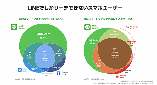 LINEでしかリーチできないスマホユーザー