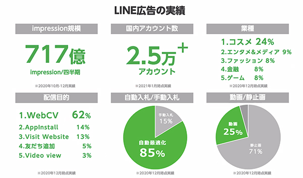 LINE広告の実績