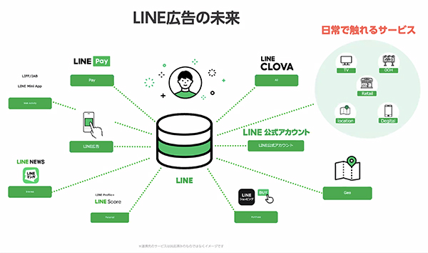 LINE広告の未来