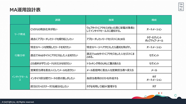 小川氏によるMA運用設計表