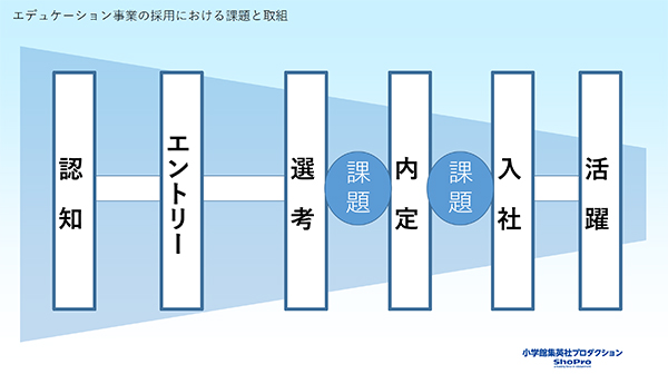 部署Aの課題