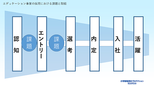 部署Bの課題