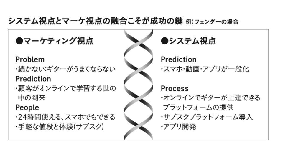 Dxに必要なマーケティング視点 マーケターが知っておくべき新たな4pとは レポート デジタルマーケターズサミット21 Winter Web担当者forum