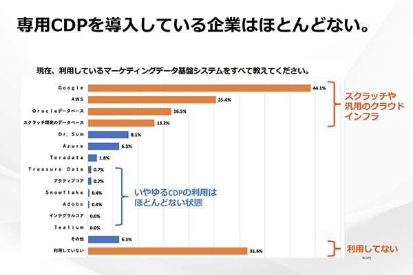 利用しているマーケティングデータ基盤