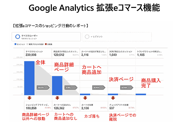 ECサイトの改善ポイントを探すには、Google アナリティクスの「拡張eコマース機能」が役立つ