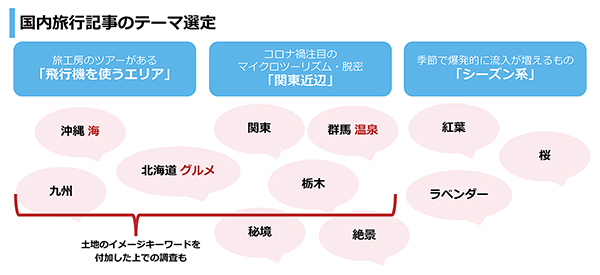 3つのテーマから検索ニーズを探った