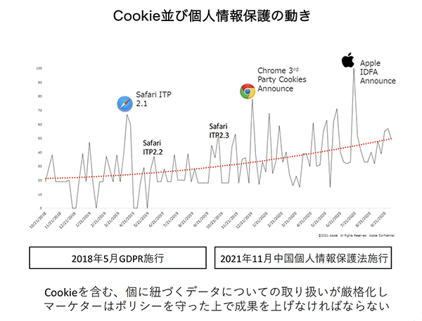 Cookie規制は世界的な潮流となっている