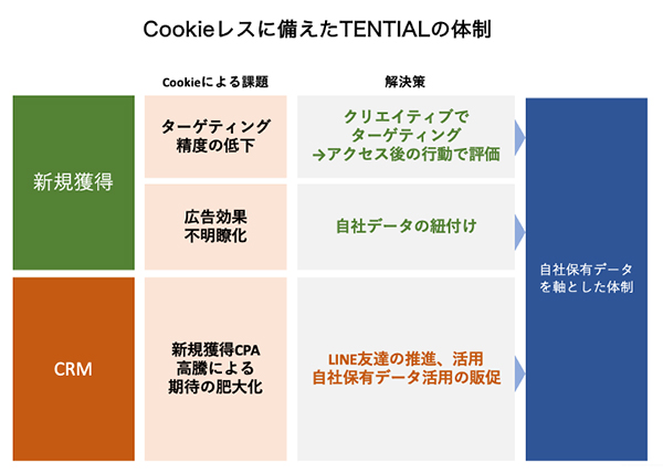 Cookieレスによる変化への対応策