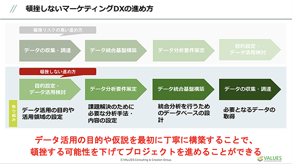 頓挫しないマーケティングDXの進め方