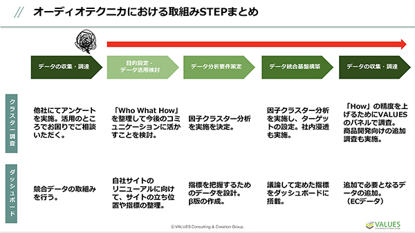 オーディオテクニカにおける取り組みステップ